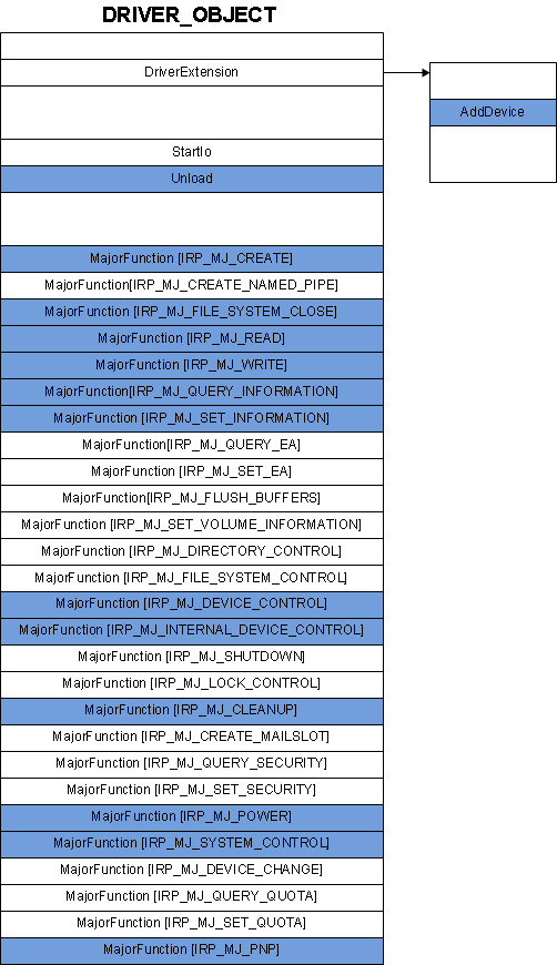 Diagram of function pointers in a DRIVER_OBJECT structure